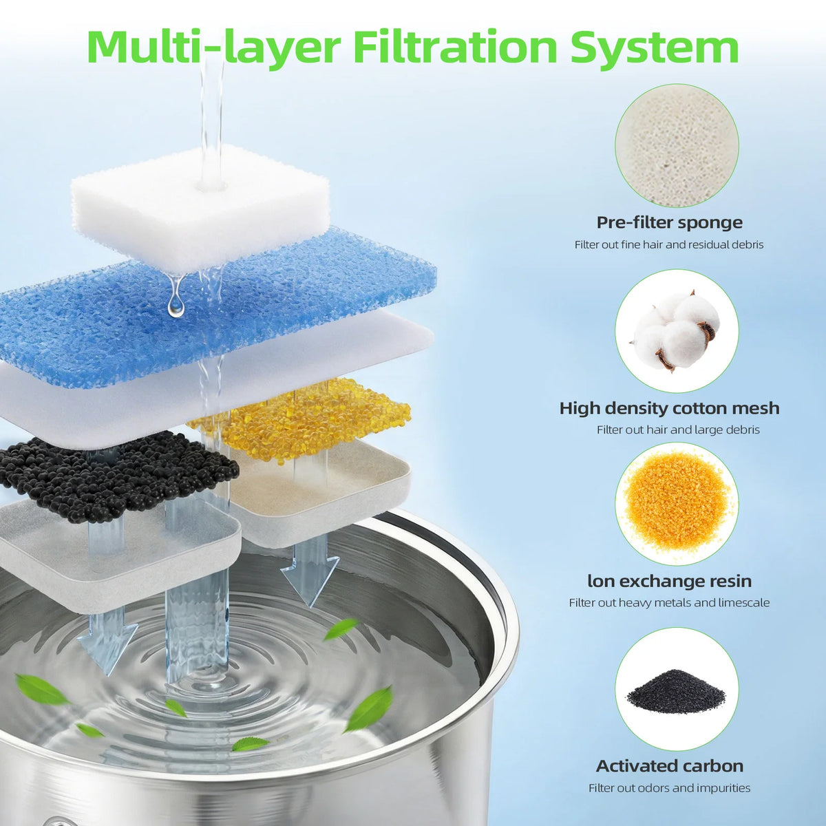Oneisall 2.2L Cat Fountain Replacement Filters & Sponge Set Pet Fountain Filter Nixie