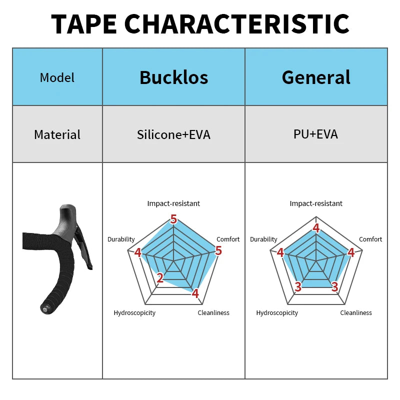 BUCKLOS Silicone Road Bike Handlebar Tape – Soft Bar Wrap Bicycle Handlebar Tape Nixie